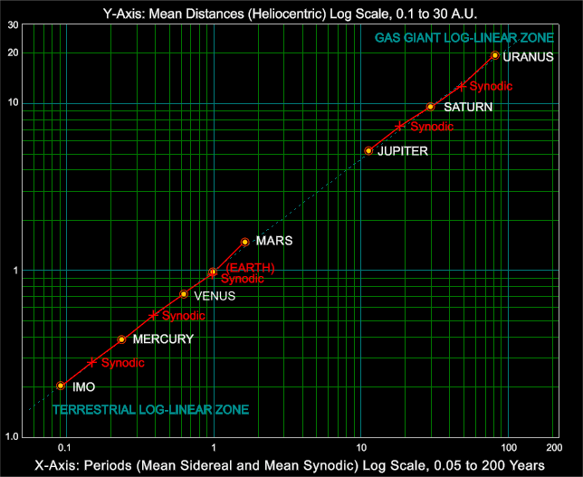 Fig1f. The Period-Distance Relationship and the Two Log-Linear Zones