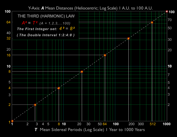 Figure 2: The Straight-line Logarithmic Representation of the Harmonic Law