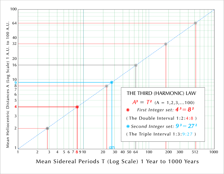 Fig. 6c. The Double and Triples Intervals, the Harmonic Law, and the Solar System.