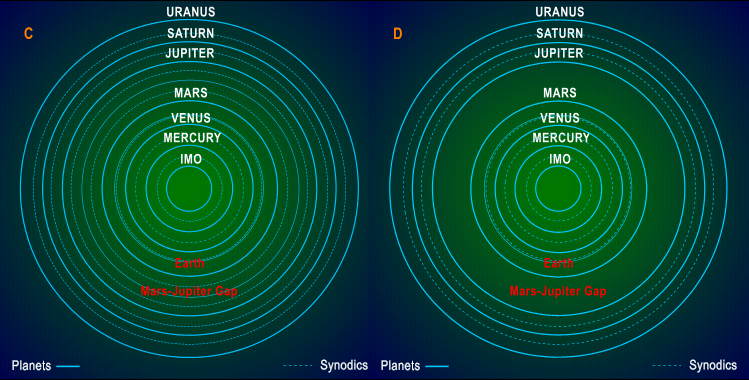 Fig1C. Mean Planetary and Mean Synodic Orbits. Fig1D. Synodics and the Two Log-Linear Zones