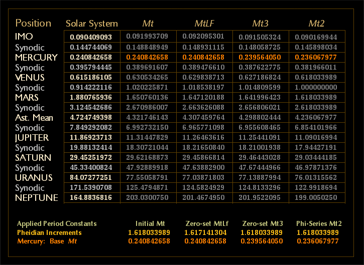 Table 3. Comparison between Solar System Periods and the four exponential Frameworks