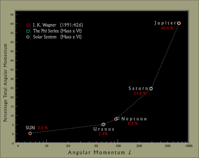 Figure 6c. Angular Momentum L: Wager 1991, The Phi-Series, and Modern Solar System