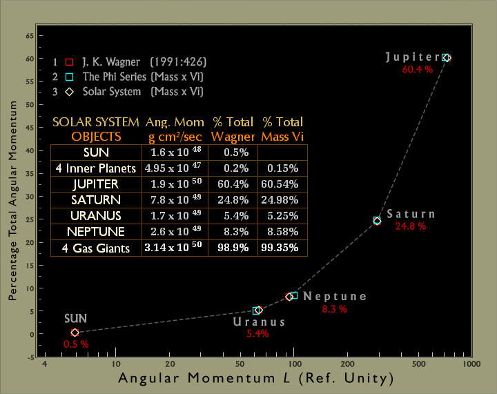 Table 2. Percent Solar System L, The Phi-Series Exponential Framework