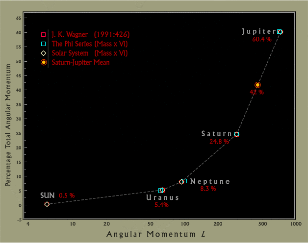 Fig. 20.  The Distribution of Angular Momentum among the Major Planets