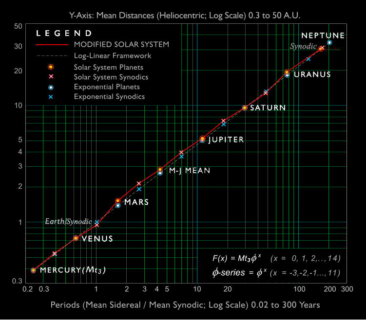 Figure 5. The MtLF Mean Periods and the Solar System (Mars-Jupiter Mean included; Pluto omitted)