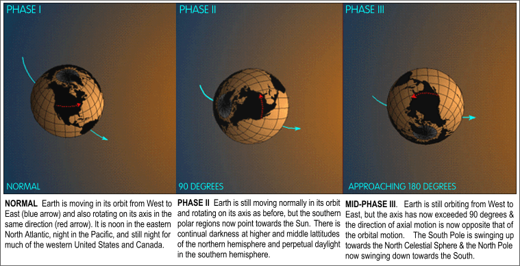 Fig. 2. Three Phases
