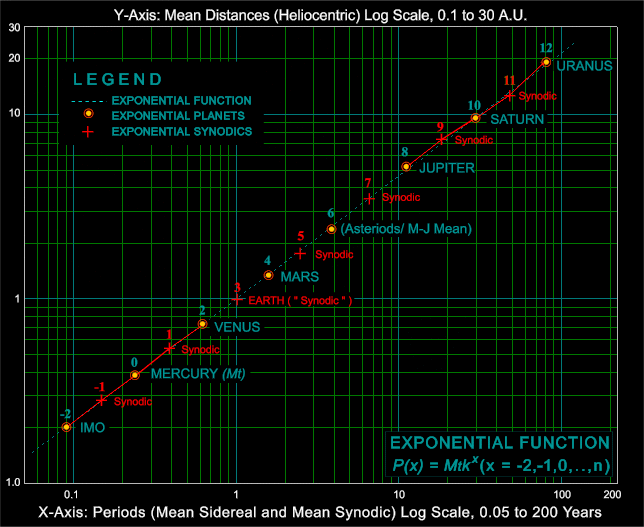 Fig 4. The Target  Exponential Period Function