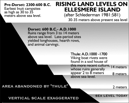 Rising Land Levels on Ellesmere Island, 2300 BCE to 1700 CE