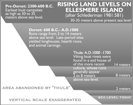 Figure 2. The rising land/falling sea levels on Ellesmere Island