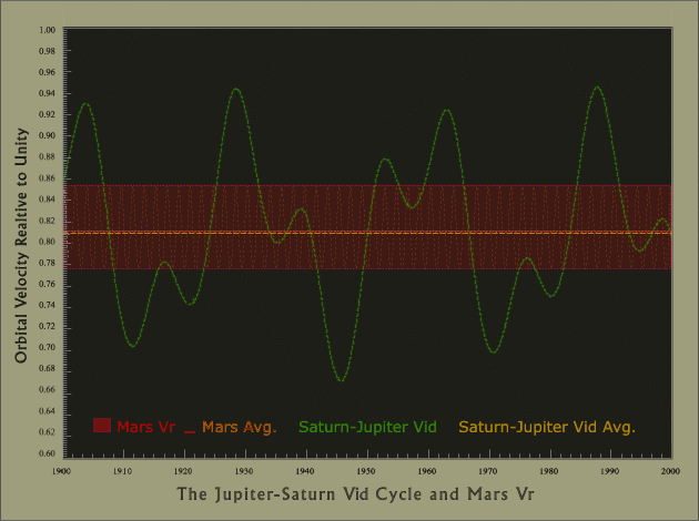 Figure 2e. The 60-Year Saturn-Jupiter Vid (Inverse velocity) cycle: 1900 - 2000