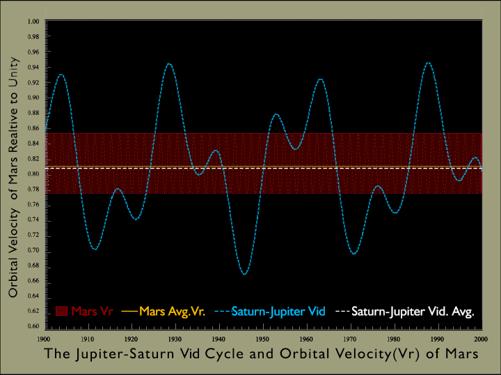 Figure 4. The Jupiter-Saturn Vid Cycle and Orbital Velocities of Mars