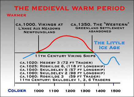 Figure 1c. The Medieval Warm Period and 11th Century Viking Ships