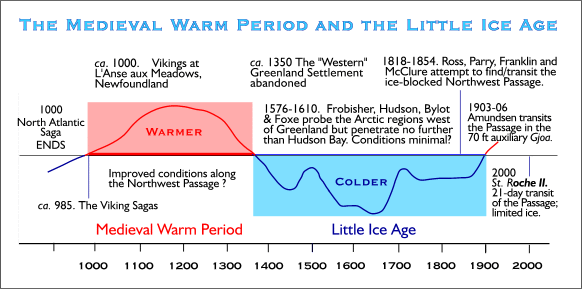 Figure 1b. The Medieval Warm Period, Little Ice Age and the Northwest Passage