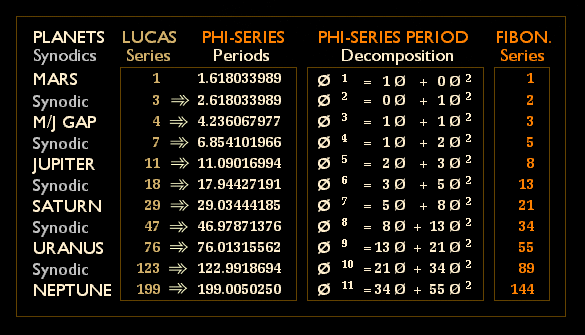 Table 7. Lucas Series, Phi-Series Periods, Phi-Series Decomposition and the Fibonacci Series