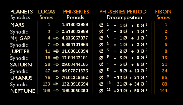 Figure 12. The Phi, Lucas, and Fibonacci Series in astronomical context