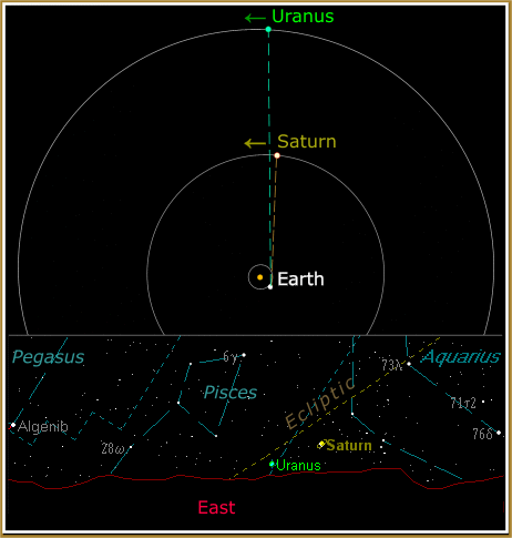 Fig. 2 Saturn and Uranus rising in the East at Babylon, March 9 BC