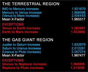 Table 2. Planet-to-planet increases in Mean Distance