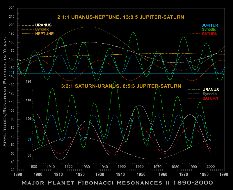 Figure 1. Jupiter-Saturn-Uranus-Neptune real-time Fibonacci Resonances I, 1890-1990