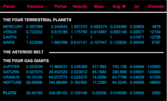 Table 1. The Nine Solar System Planets