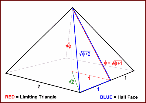 Figure 6e: The Triangles inherent in the Pyramid