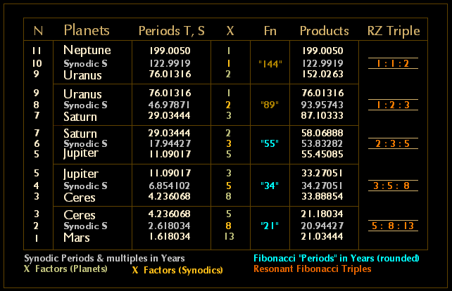 Table 4. The Phi-Series Planetary Framework, Resonant Triples and an Inner "Limit"
