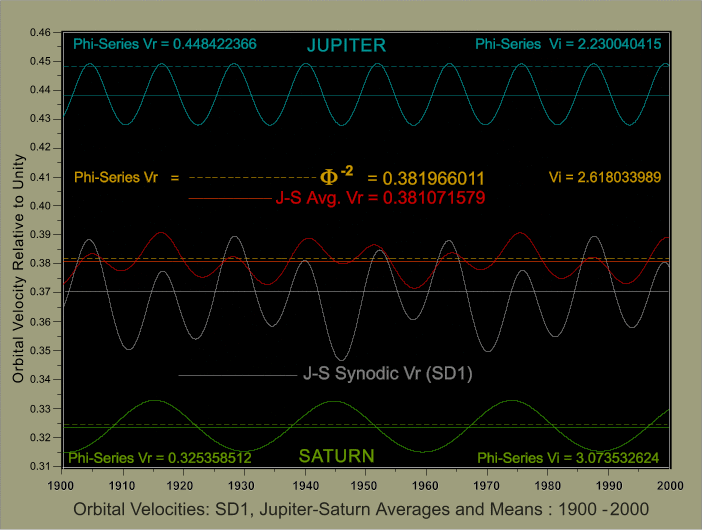 Figure 3. The Jupiter-Saturn Average Velocity Function (JS-Avg.Vr) and the Phyllotactic Constant k = Phi -2