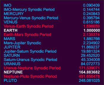 Table 2. Mean Planetary and Mean Synodic Periods