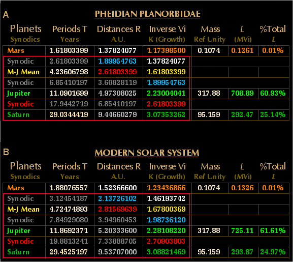 Table 3. Angular Momentum L, and the Phi-Series Exponential Framework