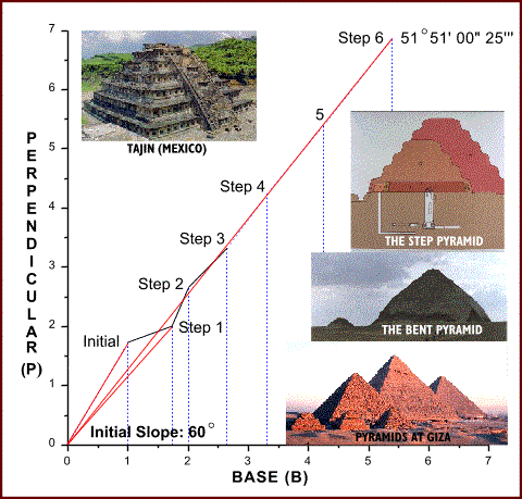 Figure 6i: The Step Pyramid and Slope Angles