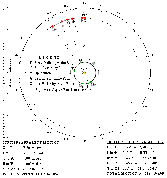 Figure 3. The relative sidereal/synodic motions of Earth and Jupiter for the medium synodic arc.