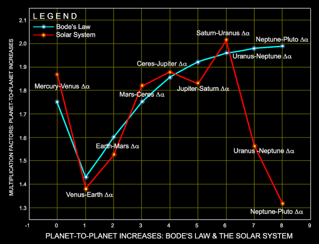 Figure 1. The Kink in Bode's Law