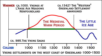 FIG. 5e. Medieval Warm Period, Little Ice Age, and demise of the "Western" Greenland Settlement