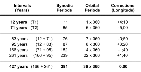 Table.1 Babylonian Period Relations and the 427-year Period for Jupiter