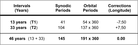 Table 3.  Hypothetical Babylonian Period Relations for Mercury