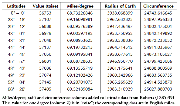 TABLE 1a. Latitudes, Radii and the Circumference of Earth