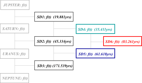 Mean Values: Synodic Difference Cycles SD1-SD6